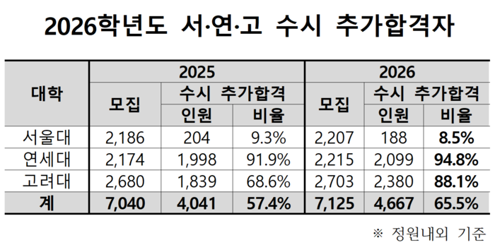 2026학년도 서연고 수시 추가합격자 현황<종로학원 제공>