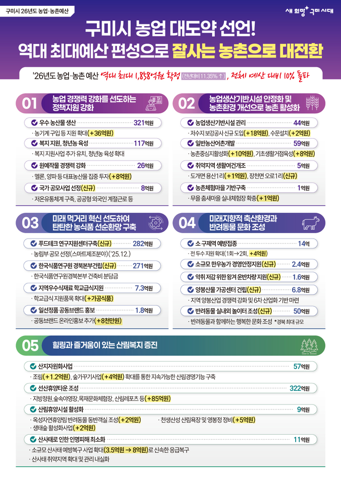 구미시  2026년 농업·농촌 주요 예산. 구미시는 2026년 농업·농촌 분야 본예산을 2025년 1천668억원 보다 190억원 증가한 1천858억원으로 편성했다.<구미시 제공>