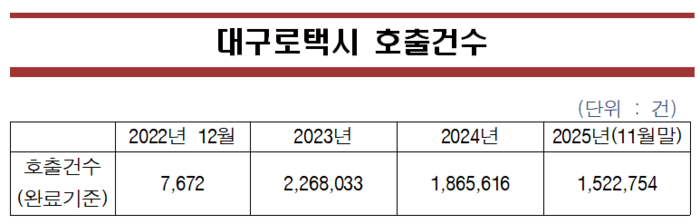 대구로택시 연도별 전체 호출건수 추이. <대구시 제공>