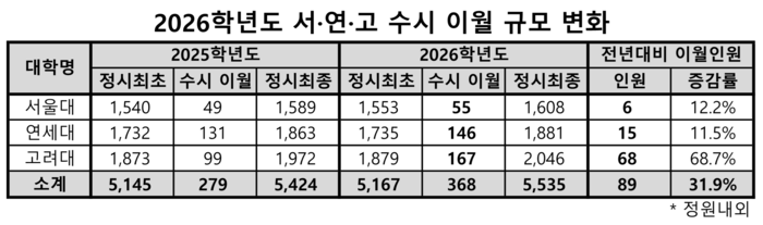 2026학년도 서·연·고 수시 이월 규모 변화 <종록학원 제공>