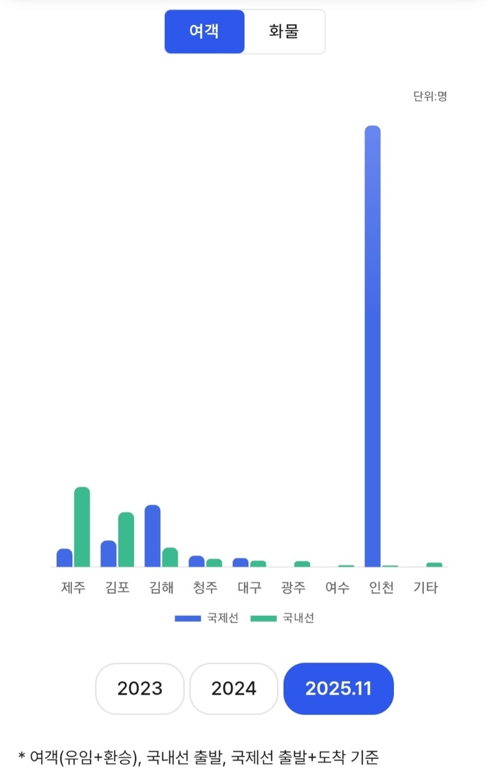 전국 공항의 여객 운송 데이터를 시각화한 자료. 대구공항이 김해와 청주 등 다른 공항과 차이를 보이고 있다. 국토교통부 항공정보포털시스템
