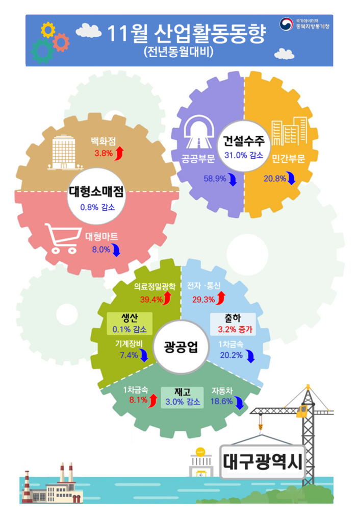 11월 대구 산업활동동향. <동북지방통계청 제공>