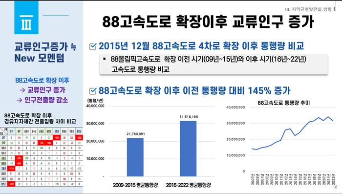 88고속도로 확장 이후 교류 인구 증가 그래프. <대구정책연구원 제공>