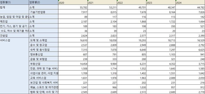 최근 5년 간 대구의 업종별 창업기업 수. <KOSIS 국가통계포털 제공>