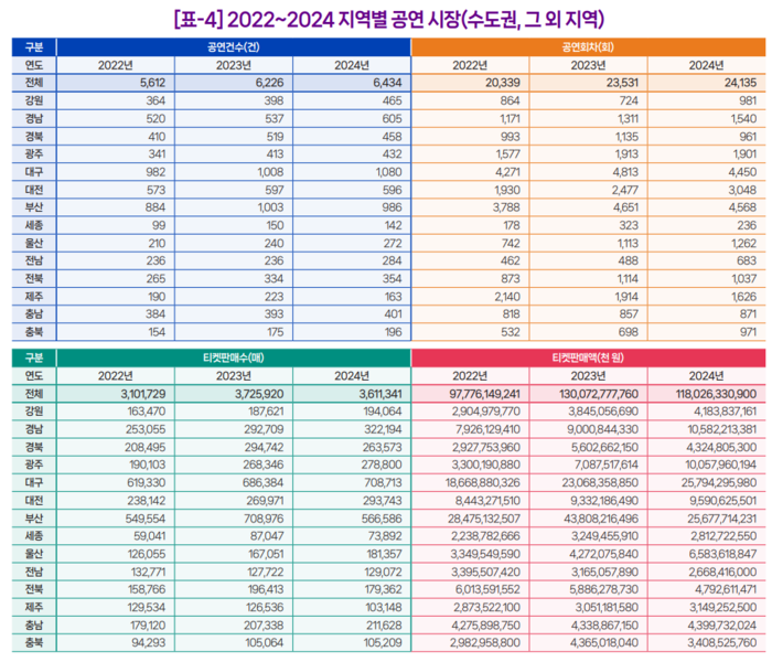 2022~2024 지역별 공연 시장(수도권, 그 외 지역) 표. <자료=예술경영지원센터 월간공연전산망 11월호>