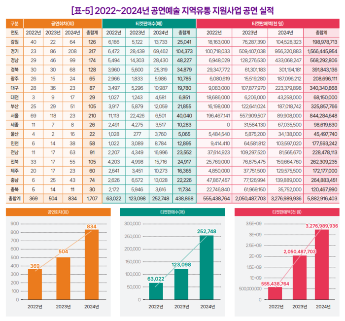 2022~2024 공연예술 지역유통 지원사업 공연 실적 표와 그래프. <자료=예술경영지원센터 월간공연전산망 11월호>