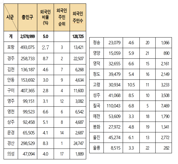 경북 지역별 외국인 주민 현황. 경북도 제공