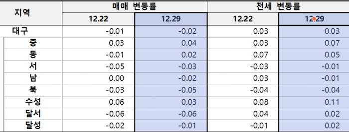 대구 아파트 매매·전세 가격 변동률 <출처 한국부동산원>