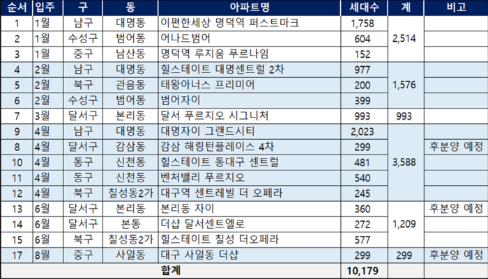 2026년 월별 대구 입주물량 <대영레데코 제공>