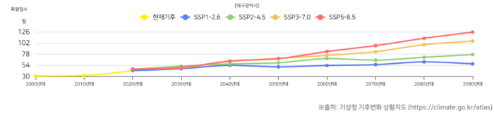 온실가스 배출 경로(SSP 시나리오)에 따른 대구 폭염일수 변화 추이.