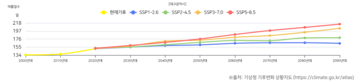 온실가스 배출 경로(SSP 시나리오)에 따른 대구 여름일수 변화 추이.