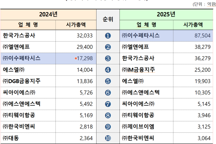 대구 시총 상위 10개사 <출처 대구상공회의소>