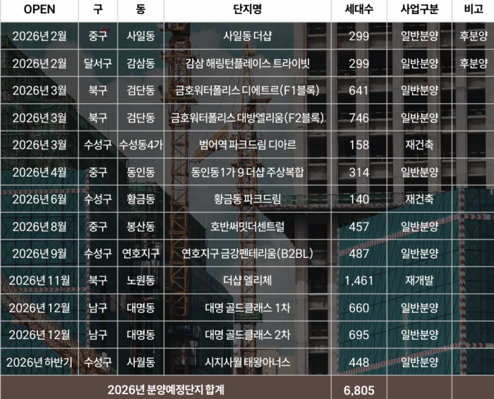 2026년 대구 신규 분양 예정 단지 <출처 애드메이저>