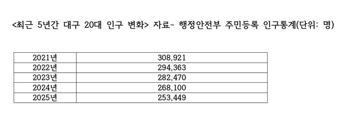최근 5년간 대구에선 20대의 인구 감소가 두드러졌다.
