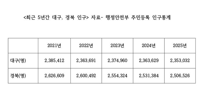 최근 5년간 대구, 경북 인구는 감소 추세를 보여왔다.