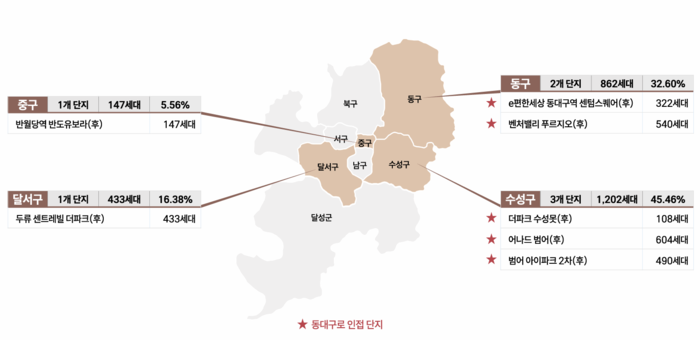 지난해 대구 지역별 분양 물량 <출처 애드메이저>
