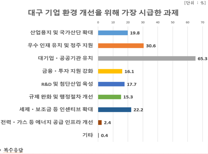 <출처 대구상공회의소>