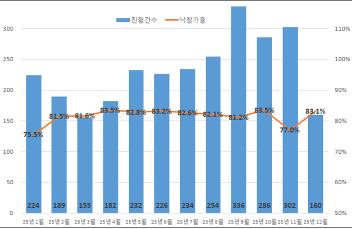 최근 1년 대구 아파트 경매 진행건수와 낙찰가율  <출처 지지옥션>
