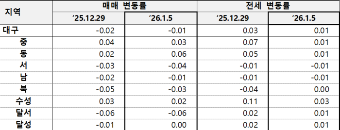 1월1주 대구 아파트 매매·전세가 변동률 <출처 한국부동산원>