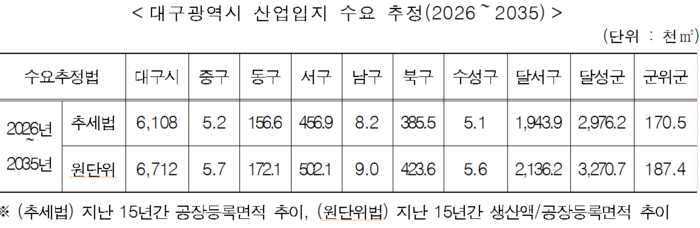 향후 10년 요구되는 대구 구군별 산업용지 수요 추정 면적 <출처 대구시 산업입지 수급계획>