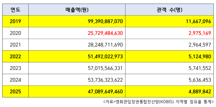 2019~2025 대구 지역 영화관 매출액 및 관객 수 표. <자료=영화관입장권통합전산망(KOBIS) 지역별 점유율 통계>