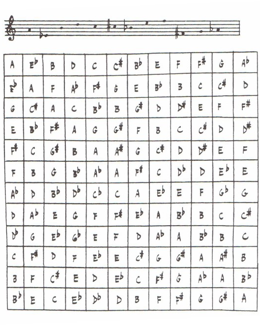 쇤베르크 십이음기법의 음렬(위)과 매트릭스. <C급 클래식 포스팅>