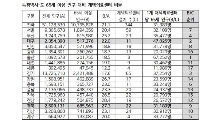 대구시 “숫자보다 운영 실효성”…재택의료센터 적은 배경