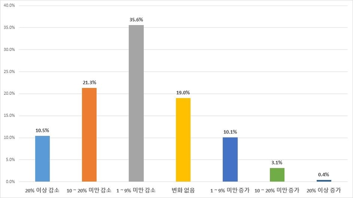 환율 급등 이후 영업이익 변화 <출처 대구상공회의소>