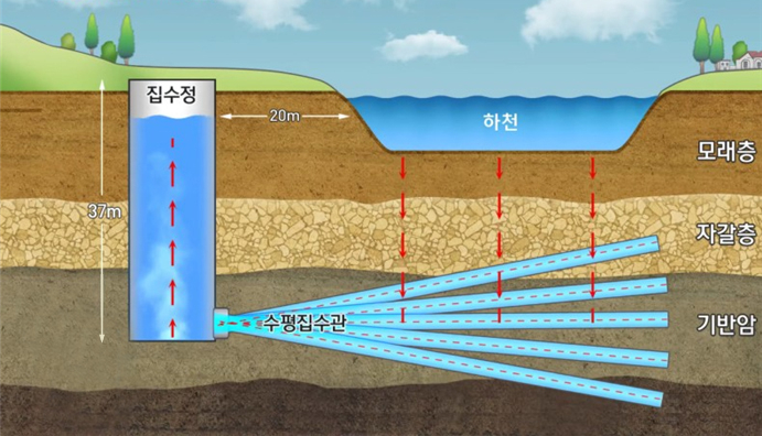 대구 취수원 다변화 정책의 유력 대안으로 검토되는 강변여과수 모식도. 대구시 제공