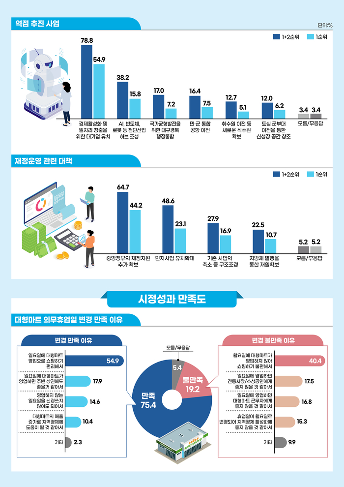 대구시의 시민인식도 조사 결과. 대구시 제공