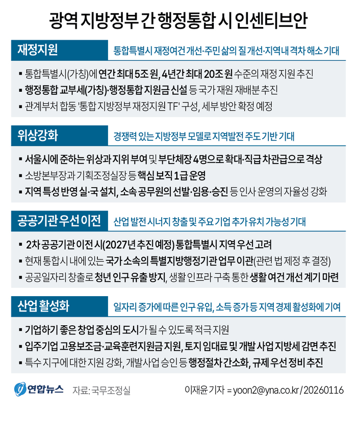 행정통합 인센티브안. 연합뉴스