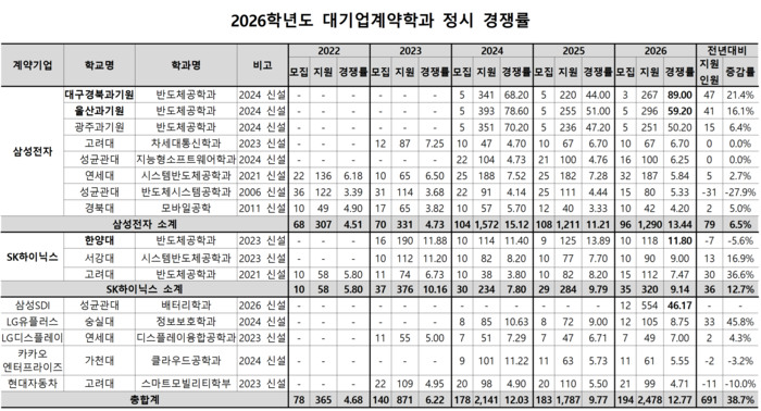 2026학년도 대기업계약학과 정시 경쟁률 <종로학원 제공>