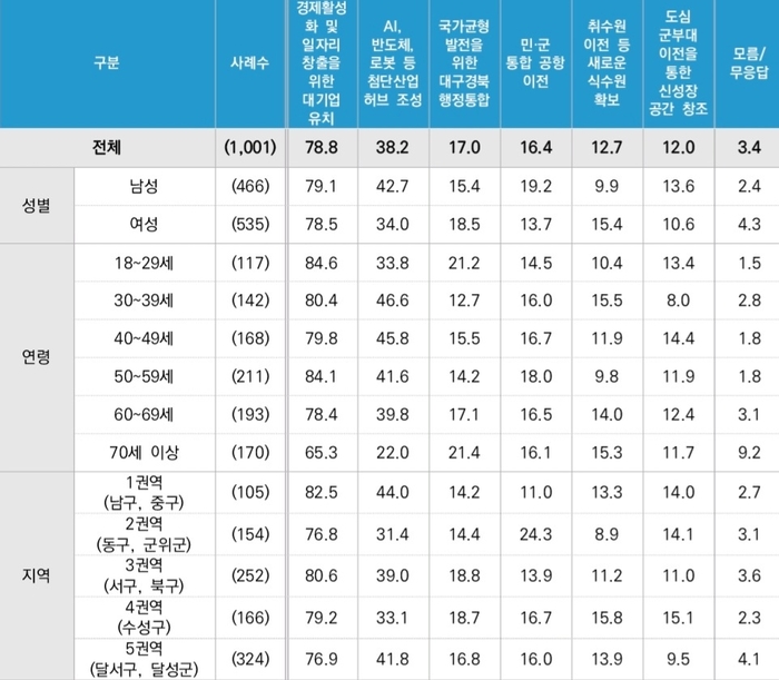 대구시의 역점 추진 사업(1+2순위) 관련 조사 결과. 출처-대구시 시민인식도 조사