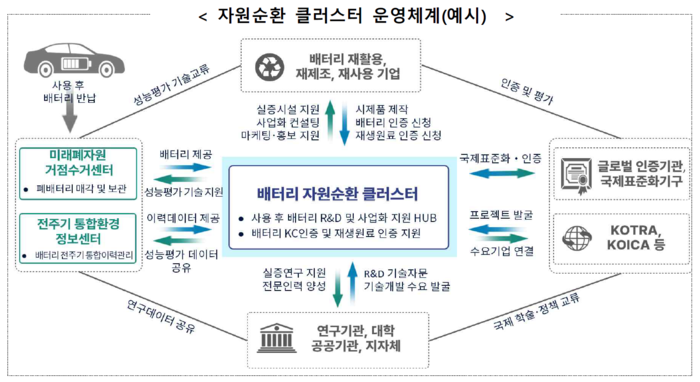 포항에 구축된 자원순환 클러스터 운영체계 예시. <공급망안정화위원회 산업 공급망 내재화를 위한 핵심광물 재자원화 활성화 방안 발췌>