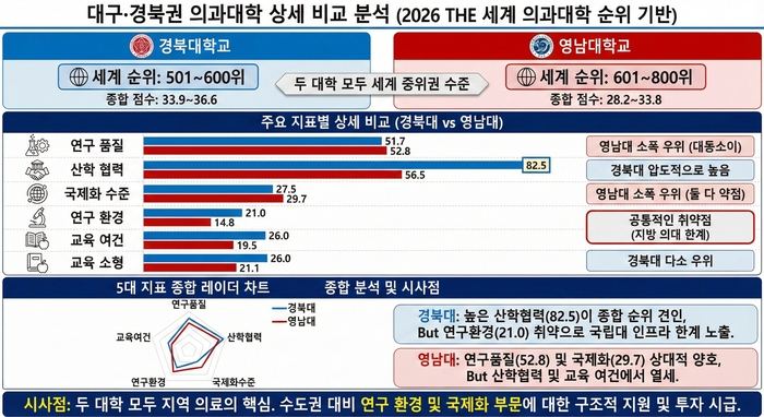 2026년 타임즈고등교육(THE) 세계 의과대학 순위를 기준으로 한 대구·경북권 의과대학 비교 분석. 경북대학교는 세계 501~600위권, 영남대학교는 601~800위권에 포함됐다. 두 대학 모두 연구품질에서는 비교적 안정적인 평가를 받았으나, 연구환경과 국제화 지표에서는 공통적으로 취약점을 드러냈다.<제미나이 생성>