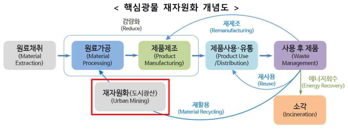 핵심광물 재자원화 개념도. <공급망안정화위원회 산업 공급망 내재화를 위한
핵심광물 재자원화 활성화 방안 발췌>
