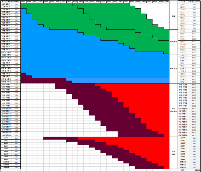 정부 “신규 원전 계획대로 추진”…학회, 2050년 수요 두 배면 대형 20기·SMR 12기 더 필요