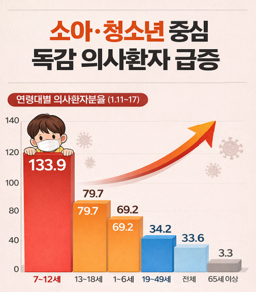 대구시 연령별 인플루엔자 의사환자분율. <이미지=생성형AI>