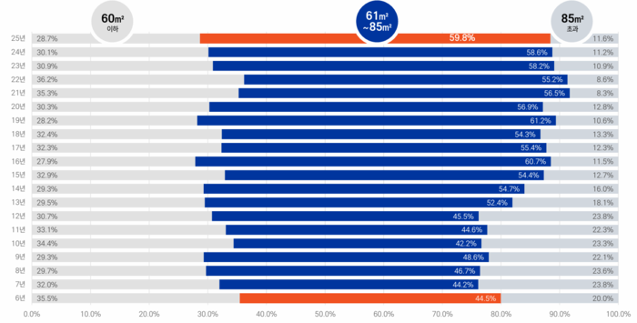 대구 거래규모별 아파트 거래 현황 <출처 빌사부>