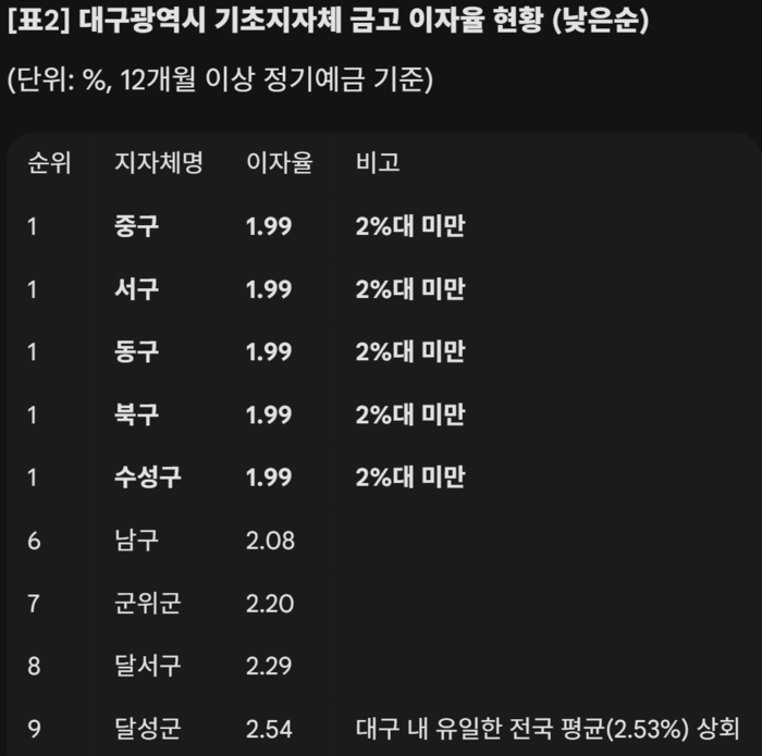 대구 기초지자체 금고 이자율 현황. 구글 제미나이 생성