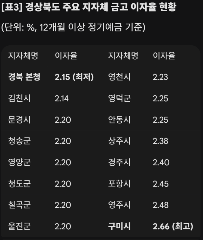 경북 주요지자체 금고 이자율 현황. 구글 제미나이 생성