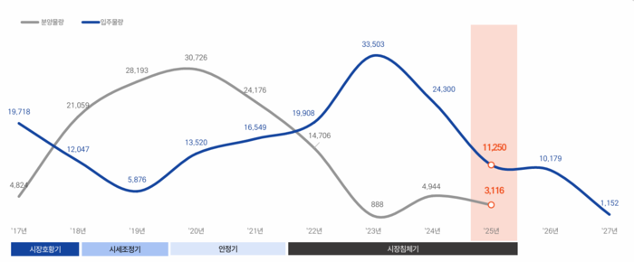 대구시 연도별 주택 수급현황<출처 빌사부>