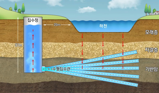 대구 취수원 다변화 정책의 유력 대안으로 검토되는 강변여과수 모식도. <대구시 제공>