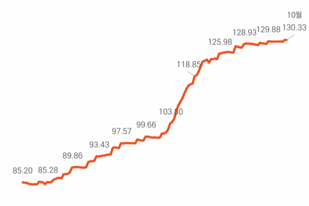 연도별 주거용 건설공사비 지수. <출처 한국건설기술연구원>