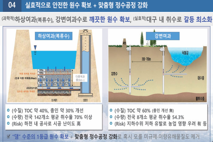 복류수 강변여과 방식 이미지. <낙동가 먹는 물 문제 해결을 위한 전략 토론회 자료집 캡처>