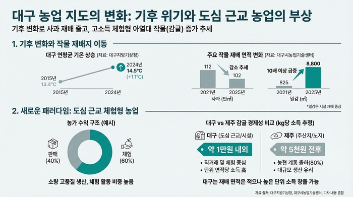 대구 농업 지도 변화 도식화 <그래픽=생성형 AI>