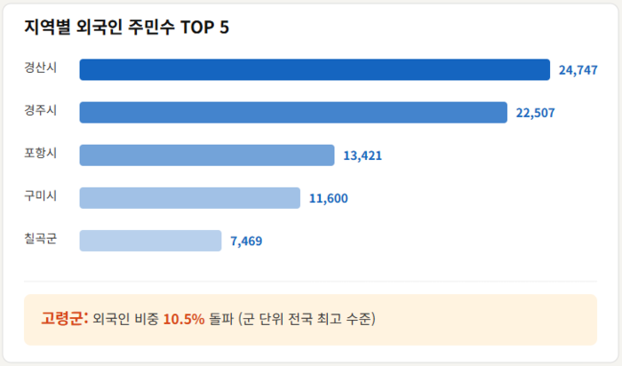 경북 지역별 외국인 주민 현황. <그래픽=생성형 AI>