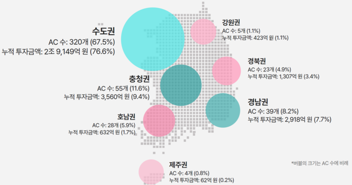 2025년 상반기 지역별 액셀러레이터 투자 현황. <초기투자액셀러레이터협회(KAIA) 2025년 상반기 엑셀러레이터 산업백서 발췌>