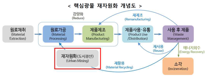 핵심광물 재자원화 개념도. <공급망안정화위원회 산업 공급망 내재화를 위한 핵심광물 재자원화 활성화 방안서 발췌>