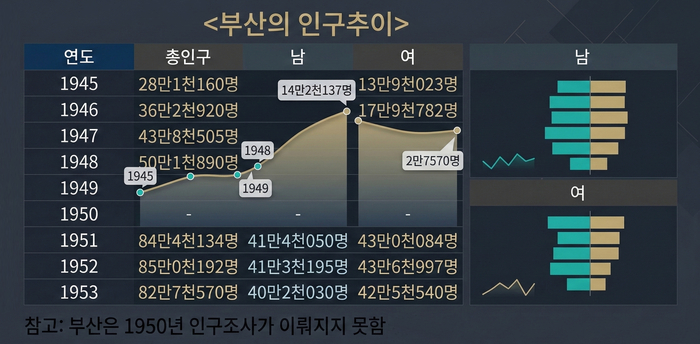 한국전쟁 당시 부산의 인구 변화. 부경대학교 인문사회과학연구소 공미희 HK연구교수의 논문 한국전쟁기 피란민의 부산 정착과정과 정부정책 고찰에 수록된 자료. <그래프=생성형 AI>
